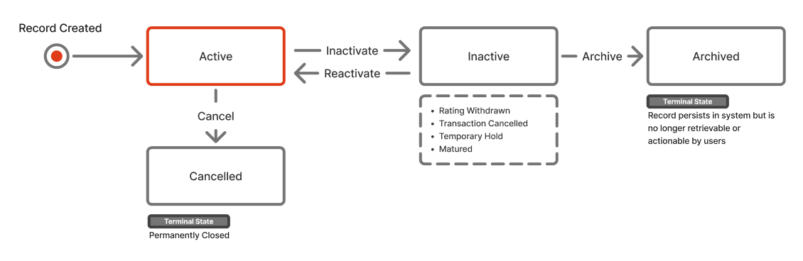Instrument lifecycle: Created → Active → Inactive → Archived, with Cancel branch and terminal states