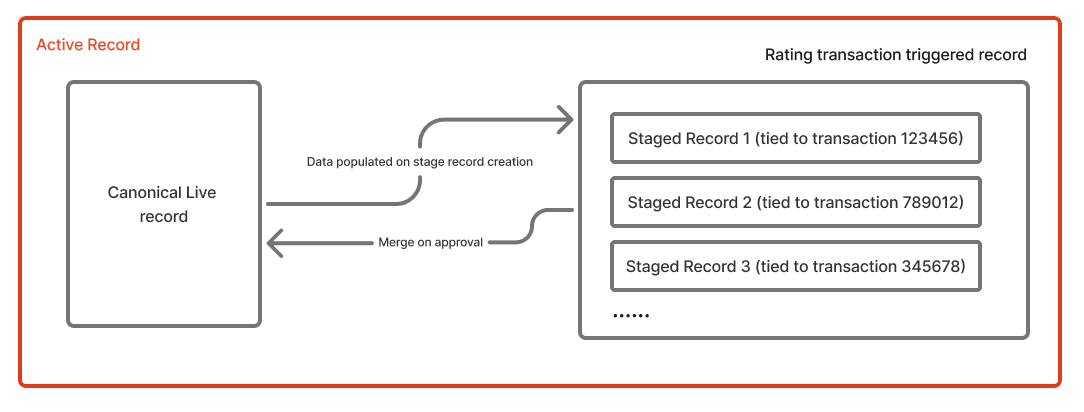 Staging flow: canonical live record branches into transaction-bound staged records that merge on approval