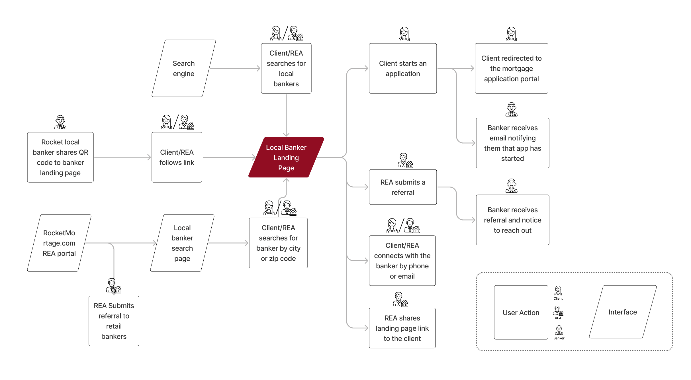 Rocket Local Banker page user flow