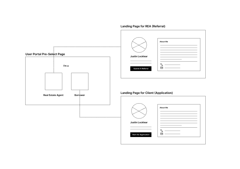Iteration 1 Option 1 - Branched landing pages