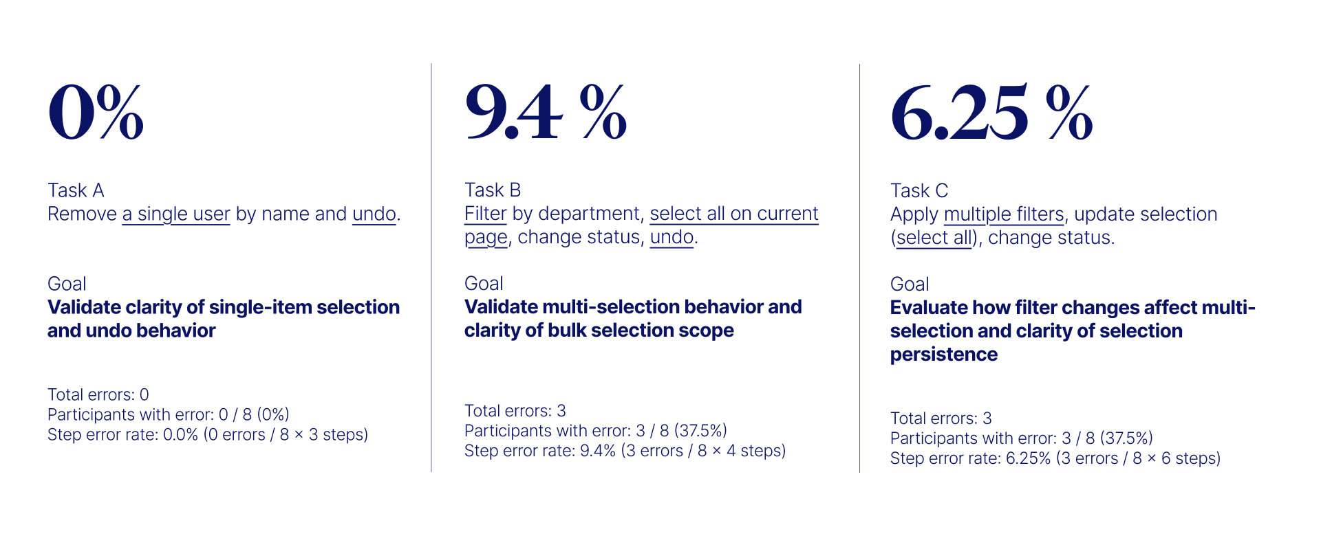 Usability testing tasks and error rates