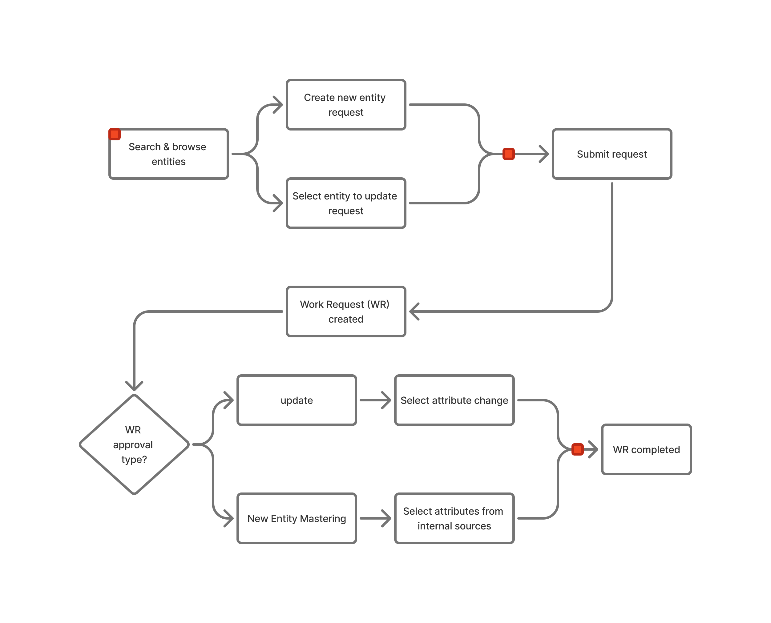 Semantic retrieval workflow